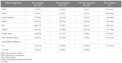 Enuresis in young offenders – a study on prevalence and mental health comorbidity